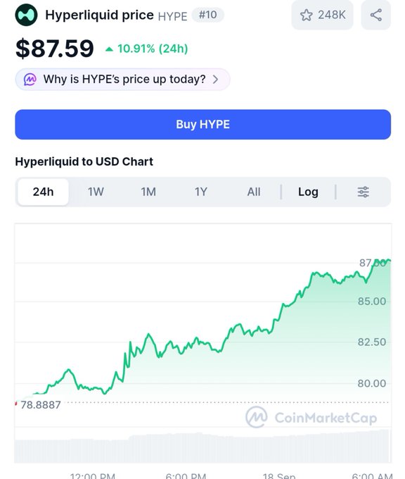 CoinMarketCap price tracker showing Hyperliquid (HYPE) at $87.59, up 10.91% in 24 hours, with a green price chart trending upward from $78.89 to over $87.