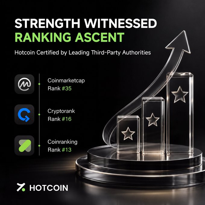 A promotional graphic for Hotcoin featuring an ascending crystal trophy display alongside its rankings: Coinmarketcap #35, Cryptorank #16, and Coinranking #13, with the headline "STRENGTH WITNESSED RANKING ASCENT."