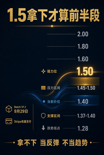 A Chinese infographic titled '1.5拿下才算前半段' showing a price level chart from 1.28 to 2.00, highlighting 1.50 as resistance, with mentions of Batch V1.1 and Stripe.