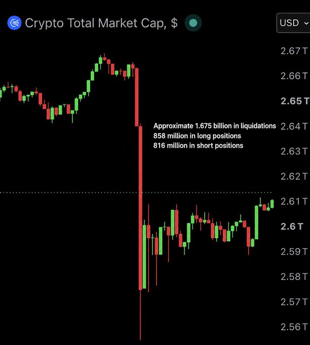 A crypto total market cap candlestick chart showing a steep decline with annotations noting 'Approximate 1.675 billion in liquidations, 858 million in long positions, 816 million in short positions.'