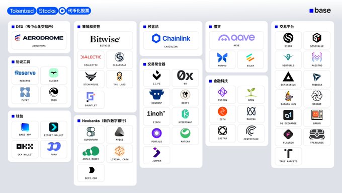 A categorization chart of tokenized stocks on the Base platform, featuring various crypto projects organized into sections like DEX, 協議工具, 預言機, 借貸, 交易平台, 錢包, Neobanks, 交易聚合器, and 金融科技, with recognizable logos such as AERODROME, Bitwise, Chainlink, AAVE, Morpho, EULER, and Coinbase.