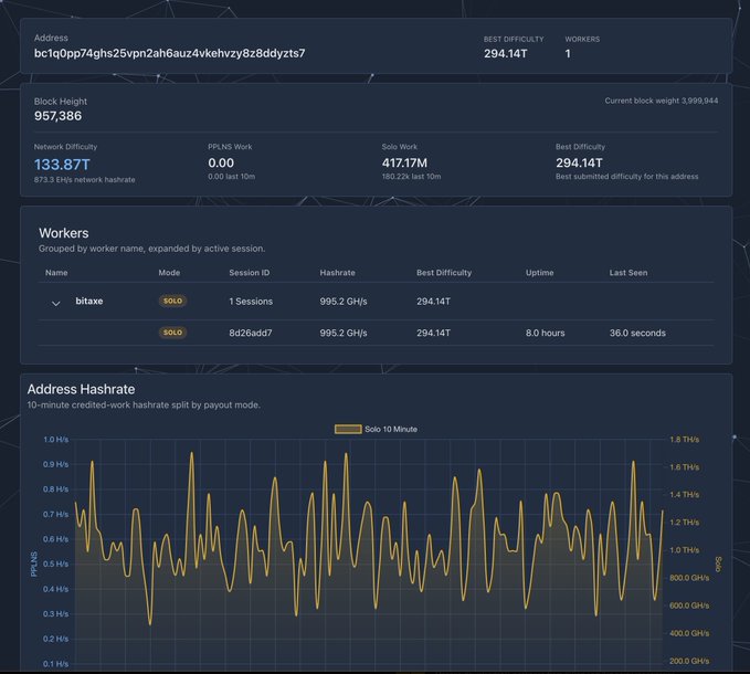 A Bitcoin solo mining dashboard shows the address "bc1q0pp74ghs25vpn2ah6auz4vkehvzy8z8ddyzts7" with a current block height of 957,386, network difficulty of 133.87T, and a best difficulty of 294.14T achieved by the "bitaxe" worker running in SOLO mode at 995.2 GH/s. The chart displays 10-minute credited-work hashrate fluctuating between approximately 0.1-1.0 PH/s, illustrating the open-source Bitaxe miner's performance in its pursuit of a solo block reward.