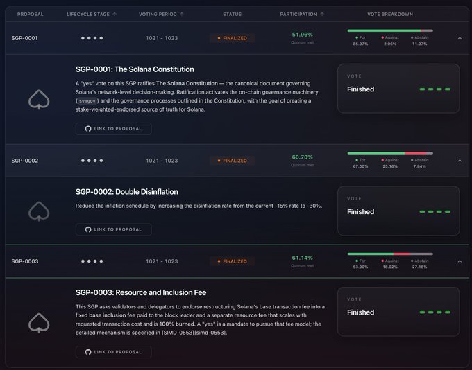A Solana governance dashboard showing three finalized proposals (SGP-0001 The Solana Constitution, SGP-0002 Double Disinflation, and SGP-0003 Resource and Inclusion Fee) with vote breakdowns and turnout rates of 51.96%, 60.70%, and 61.14% respectively. The image illustrates the current public voting system that the post critiques, as all vote choices (For, Against, Abstain) and participation percentages are transparently visible—directly highlighting the privacy concerns raised about potential voter coercion in Solana's governance process.