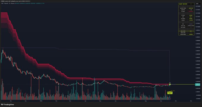 A TradingView chart showing a cryptocurrency token's dramatic price decline, with candlesticks trending downward and a red area chart overlay indicating significant losses.