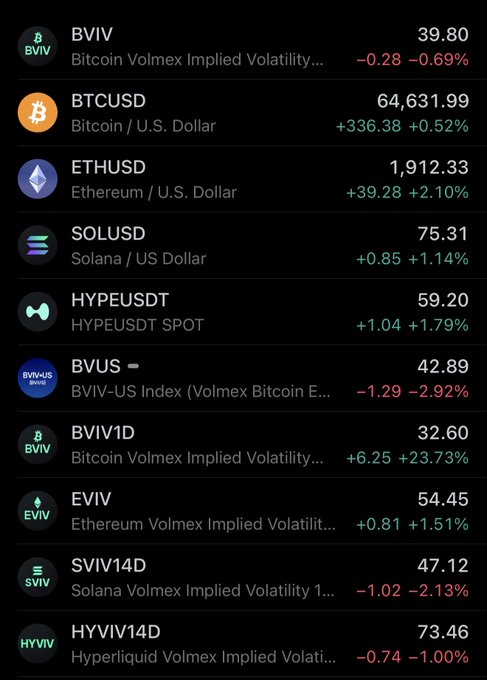 A cryptocurrency market dashboard showing prices and 24-hour changes for various assets including BVIV (39.80), BTCUSD (64,631.99, +0.52%), ETHUSD (1,912.33, +2.10%), SOLUSD (75.31), HYPEUSDT (59.20), BVUS (42.89), BVIV1D (32.60, +23.73%), EVIV (54.45), SVIV14D (47.12), and HYVIV14D (73.46).