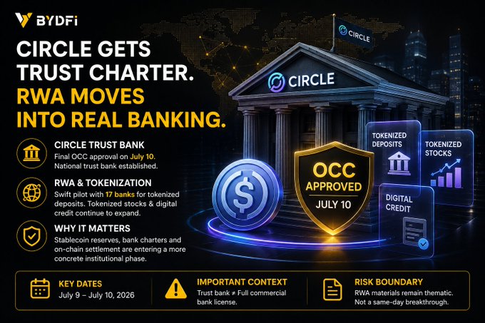 The image is a BYDFi infographic headlined "CIRCLE GETS TRUST CHARTER. RWA MOVES INTO REAL BANKING," highlighting Circle's final OCC approval on July 10 to establish a national trust bank, alongside a pilot with 17 banks for tokenized deposits and expanded tokenized stocks and digital credit—visually reinforcing the post's point that $CRCL's regulatory win marks stablecoins evolving from crypto dollars into core institutional banking infrastructure.