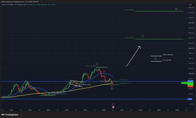 A TradingView weekly chart of Coinbase (COIN) with bullish projections showing potential price targets of $148.526, $236.257, and $346.780, supporting the CEO Brian Armstrong's prediction of Bitcoin/crypto reaching $300k by 2030.