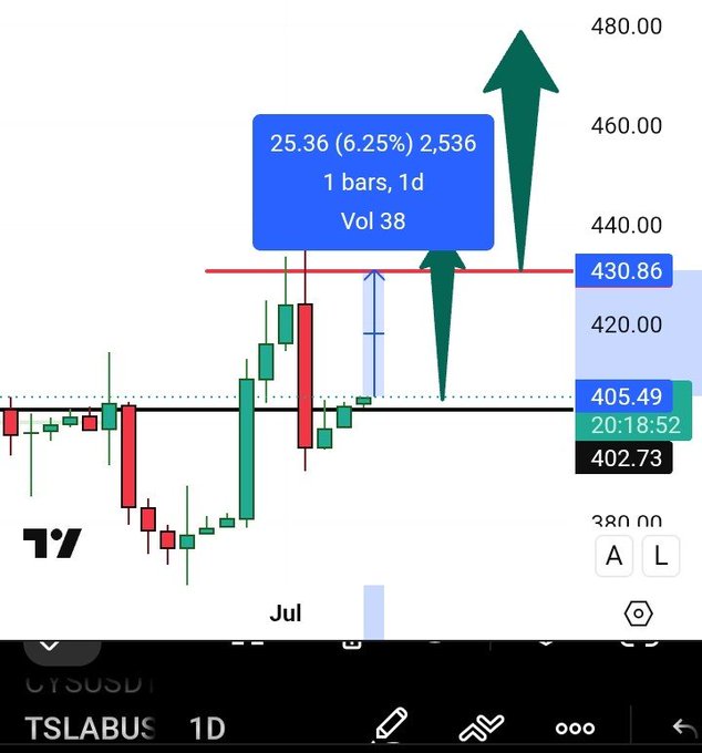 A TSLA stock chart on the 1D timeframe shows a bullish setup with a target around 430.86, currently at 405.49, with annotations indicating 25.36 (6.25%) 2,536 volume.