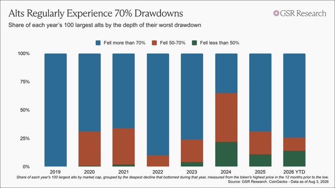 The image is a stacked bar chart from GSR Research titled "Alts Regularly Experience 70% Drawdowns," showing the share of each year's 100 largest alts categorized by the depth of their worst drawdown (Fell more than 70%, Fell 50-70%, Fell less than 50%) from 2019 through 2026 YTD. It visually supports the post's claim by demonstrating that most alts fall more than 70% annually, except in 2024, when a larger portion (roughly 40%) experienced shallower drawdowns of 50% or less.