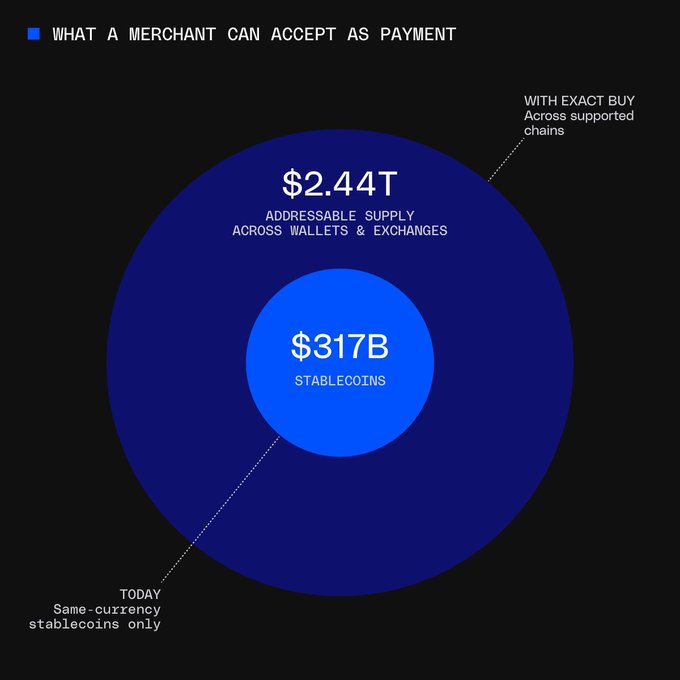 The image depicts a pie chart showing different types of payments accepted at merchant networks. The majority of payments are stablecoins, with some ether and cryptocurrency support available as well. However, only a few merchant infra platforms specifically accept ether, creating an imbalance in the market. This could lead to the devaluation of other payment methods like ether, causing potential issues for users who rely on them.