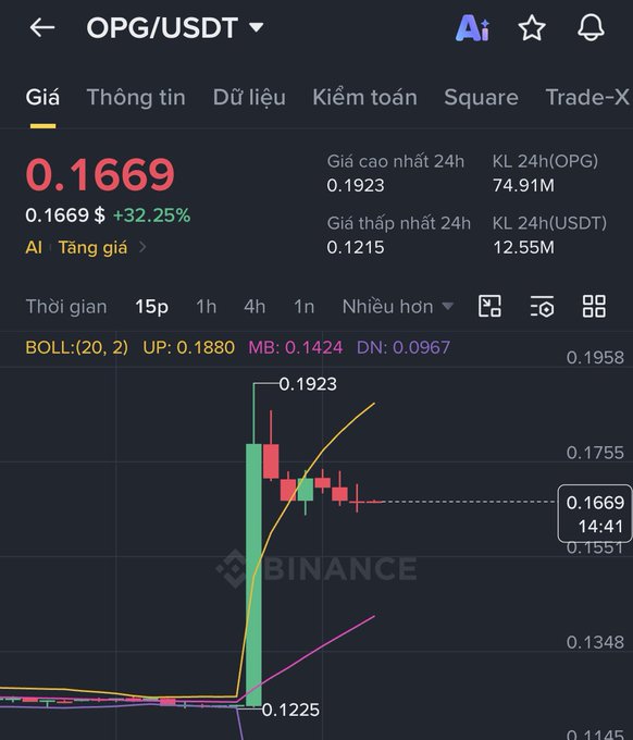 A Binance trading chart for the OPG/USDT pair showing a price of 0.1669 with a +32.25% gain, displaying candlestick data and Bollinger Bands (BOLL: 20, 2).
