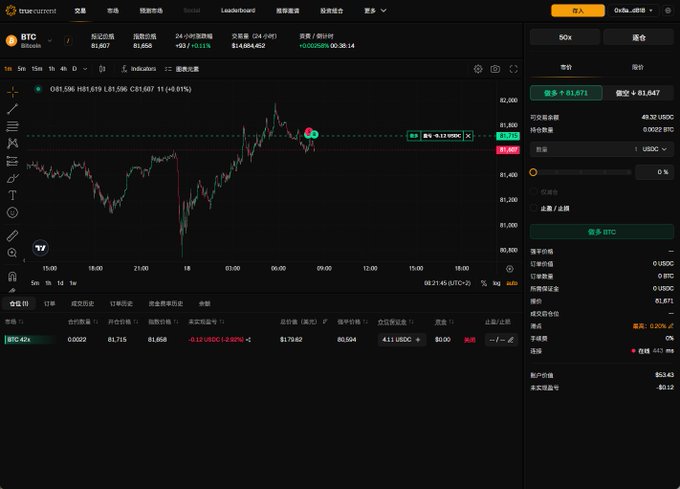 A cryptocurrency trading interface on TrueCurrent displays a Bitcoin (BTC) chart showing price at 81,871 USDOC with +0.13% change, alongside an open long position of just 1 BTC (~81,871) — matching the user's description of using minimal margin with leverage to stake a small claim on a "big pie," with notional activity near $10.