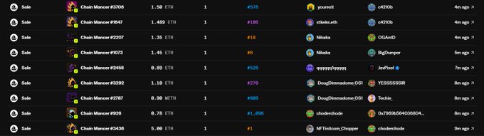 A listing page showing multiple 'Chain Mancer' NFTs for sale with prices in ETH, including items #3708, #1647, #2207, #1073, #3456, #3392, #2787, #1926, and #3436.