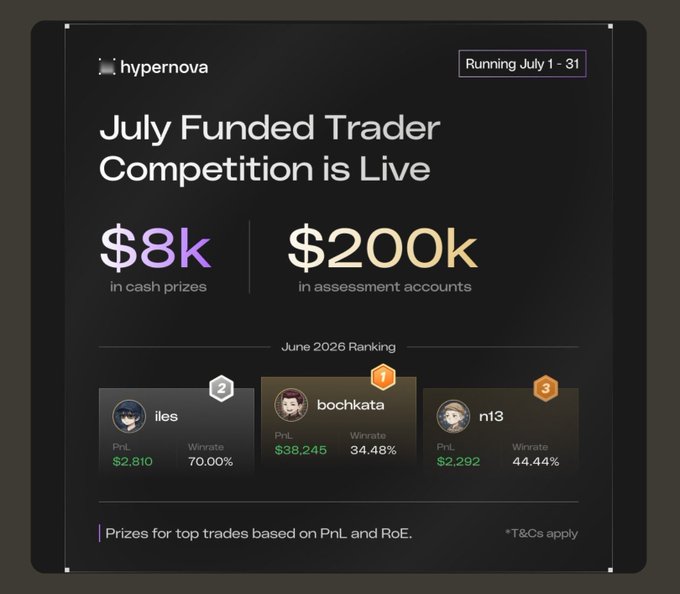 A Hypernova promotional graphic for "July Funded Trader Competition is Live" (Running July 1-31), offering $8k in cash prizes and $200k in assessment accounts, showing June 2026 rankings with bochkata in 1st place.