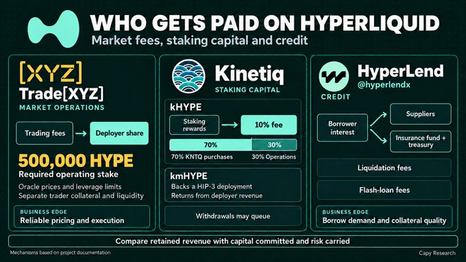 The image, titled "Who Gets Paid on Hyperliquid: Market fees, staking capital and credit," breaks down the revenue mechanics of three entities: Trade[XYZ] (market operations requiring 500,000 HYPE stake to earn deployer share of trading fees), Kinetiq (staking capital that takes 10% of staking rewards—70% for kHYPE token purchases and 30% for operations), and HyperLend (credit, earning from borrower interest, liquidation fees, and flash-loan fees). It visually supports the post's point that Trade[XYZ], Kinetiq, and HyperLend each capture revenue from distinct services—trading, staking, and lending—warranting evaluation by different financial metrics like operating stake, AUM, and borrow demand.