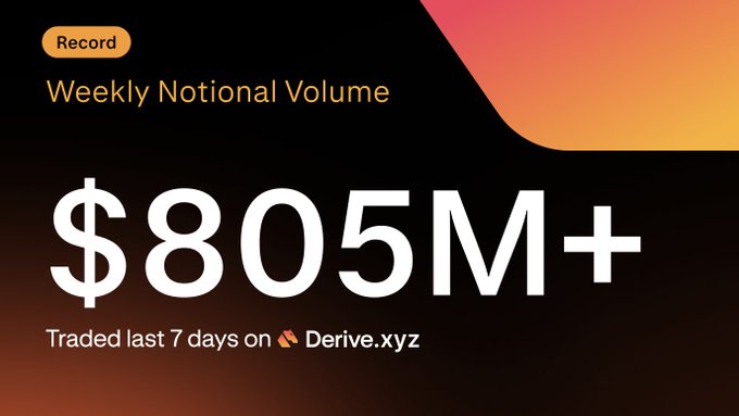 A promotional graphic showing 'Record Weekly Notional Volume $805M+ Traded last 7 days on Derive.xyz' on a dark background with an orange accent.