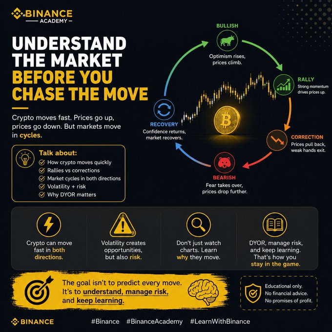 A Binance Academy infographic titled "Understand the Market Before You Chase the Move" illustrates the four-stage crypto market cycle—Bullish, Rally, Correction, Bearish, and Recovery—around a central Bitcoin (₿) graphic, reinforcing the post's message that chasing short-term price action is risky and that disciplined education (DYOR), risk management, and understanding cycles are key to long-term success.
