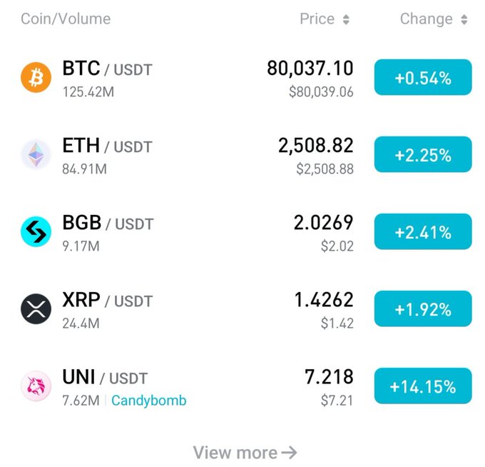 A cryptocurrency trading interface showing market data with BTC/USDT at $80,037.10 (+0.54%), ETH/USDT at $2,508.82 (+2.25%), BGB/USDT at 2.0269 (+2.41%), XRP/USDT at 1.4262 (+1.92%), and UNI/USDT at 7.218 (+14.15%).