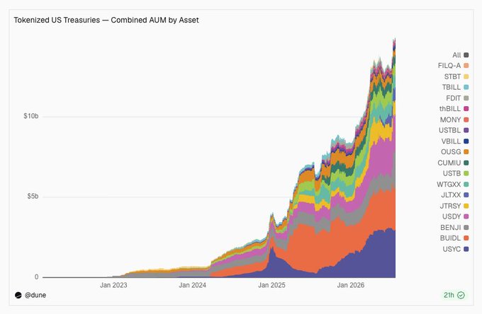 This stacked area chart from @dune titled "Tokenized US Treasuries — Combined AUM by Asset" tracks the explosive growth of tokenized Treasury products from near zero in early 2023 to over $10 billion by early 2026, with major assets including BUIDL, BENJI, USDY, OUSG, and USTBL leading the surge. The visualization reinforces the "Tokenization = $LINK" thesis by illustrating how tokenization has driven massive capital inflows into onchain Treasury products, a trend that inherently requires blockchain interoperability infrastructure like Chainlink.
