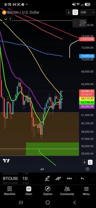 A candlestick chart of the Bitcoin/U.S. Dollar (BTCUSD) trading pair on a daily timeframe, showing various moving averages, resistance levels, and a price near 64,884.