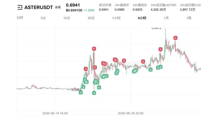 The image displays a 4-hour candlestick chart for ASTERUSDT perpetual futures trading on a crypto exchange, with the current price at $0.6941 (+1.06%), 24h high of $0.6985, and 24h low of $0.6825.

The chart visually illustrates the trader's frustration from the post—showing multiple repeated false breakouts (marked with red "S" sell signals) followed by reversals and stop-loss hits (marked with green "B" buy signals), perfectly capturing the "breakout once, faked once" experience the user describes.