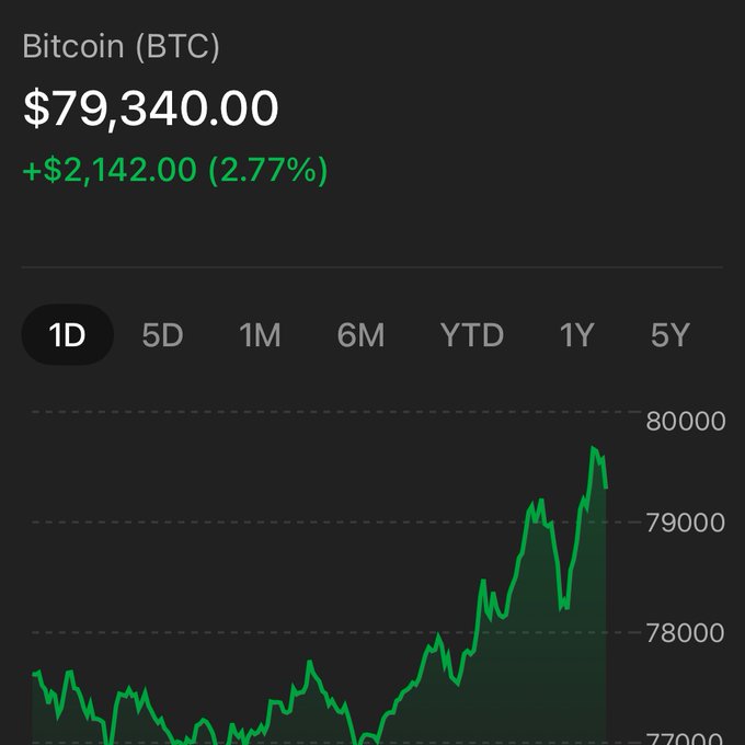 A Bitcoin (BTC) price chart showing BTC trading at $79,340.00, up +$2,142.00 (2.77%) on the day, with a 1D view selected. The chart visually supports the post's claim of a recent rally, showing price climbing from around $77,000 toward the $80,000 level.