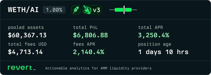 The image shows a Revert Finance dashboard for a WETH/AI v3 liquidity pool displaying $60,367.13 in pooled assets, $6,806.88 total PnL, and a 3,250.4% total APR over 1 day 10 hours. It corresponds to the post's Day 5 update, confirming the $4,713.14 in total fees USD mentioned from yesterday's wide-range pool that was harvested and compounded to generate roughly $200 more per day.