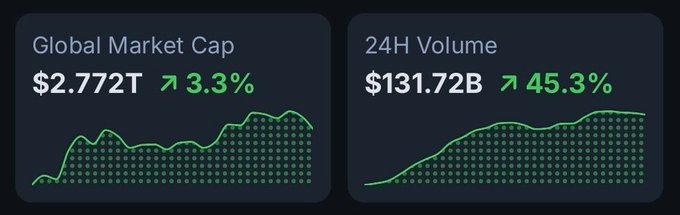 A cryptocurrency market dashboard displays a Global Market Cap of $2.772T (up 3.3%) and a 24H Volume of $131.72B (up 45.3%), with both metrics visualized as upward-trending green charts.

The image cleverly illustrates the joke "My favorite color:" — with the entire dashboard rendered in green and both metrics showing green upward arrows, the answer to the favorite color is clearly **green**, matching the bullish gains in the crypto market.