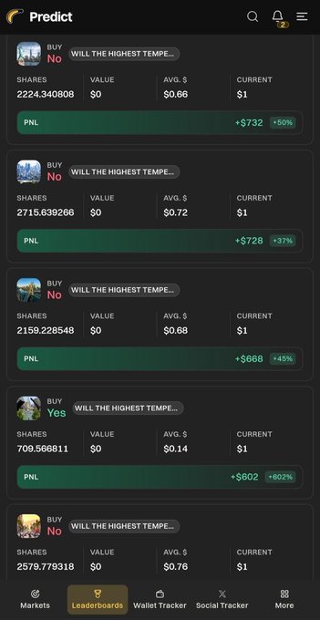 A Polymarket "Leaderboards" screen displays multiple positions on "Will the highest temperature..." weather prediction markets, showing winning trades with PNL gains ranging from +$602 (+602%) to +$732 (+50%), illustrating the trader's profitable weather contract flipping strategy mentioned in the post.
