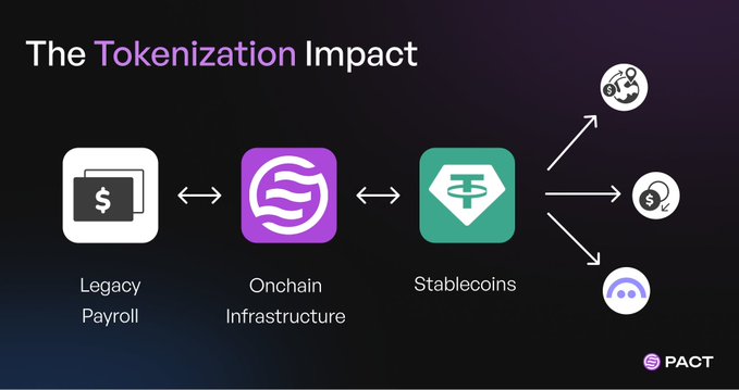 A graphic titled 'The Tokenization Impact' showing the flow from 'Legacy Payroll' to 'Onchain Infrastructure' to 'Stablecoins', which then branches into three icons, with a 'PACT' logo in the corner.