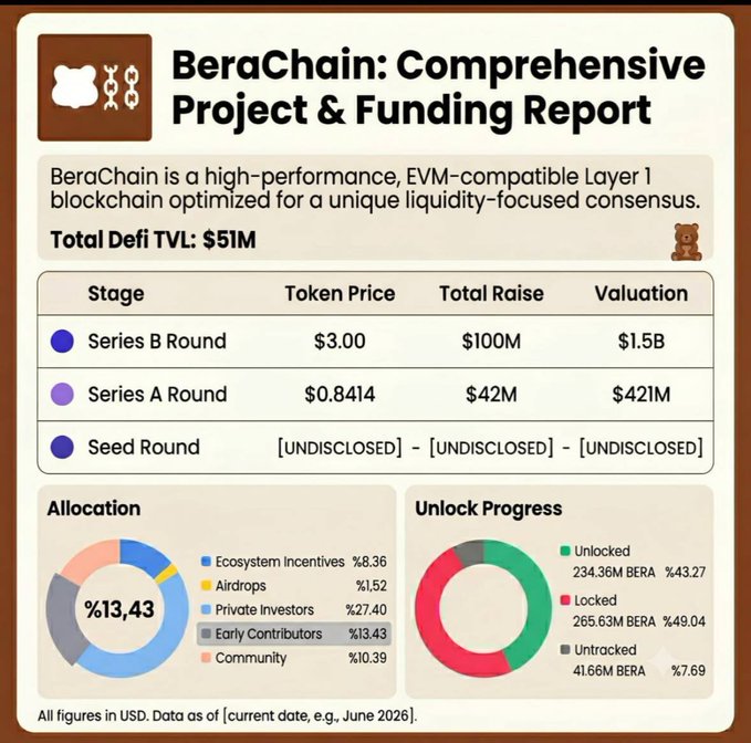 The image shows a detailed report of BeraChain's project and funding progress, which includes information such as the total amount raised, the stage of the project, and the seed round allocation. The report also provides insights into the current state of the project, including details about the funds raised, the progress made in each stage, and the allocation for the seed round. The post is titled "BeraChain: Comprehensive Project & Funding Report" and it appears to be a summary or overview of BeraChain's current status.