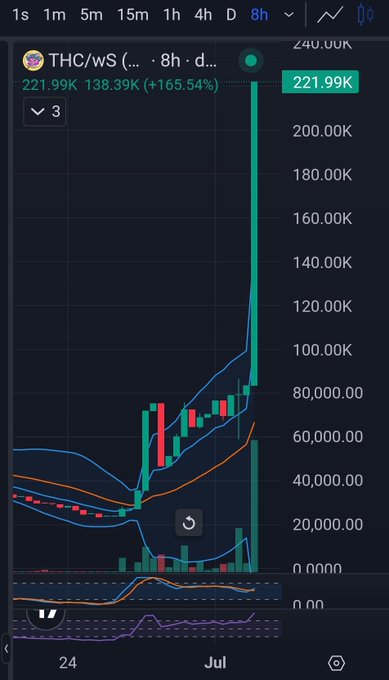 The image shows a TradingView candlestick chart for the ticker "THC/wS" on an 8-hour timeframe, with the price surging to 221.99K (+165.54%) from a lower base, accompanied by a vertical green volume spike indicating an explosive breakout. This dramatic price action visually supports the post's claim about the distinct energy of the Sonic meme culture and its potential to spread across chains like Base and Solana.