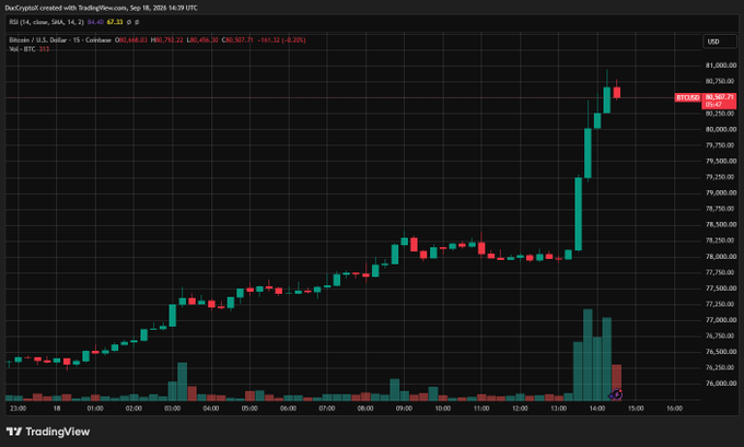 A TradingView chart of BTC/USD (Bitcoin) on Coinbase showing a sharp price spike up to 80,587.39 with an RSI of 67.23, dated September 18, 2025.