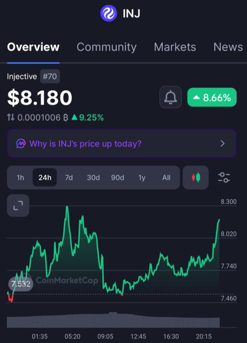 A CoinMarketCap overview screenshot for the cryptocurrency Injective (INJ), showing a 24-hour price chart trending upward with a current value of $8.180.