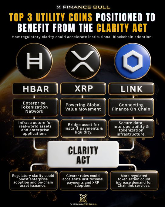 The infographic from X Finance Bull highlights the top 3 utility coins—$HBAR, $XRP, and $LINK—poised to benefit from the Clarity Act, detailing how regulatory clarity could boost enterprise adoption of HBAR's tokenization network, accelerate institutional XRP payments via RLUSD on the XRPL, and increase demand for Chainlink's secure data and interoperability services.