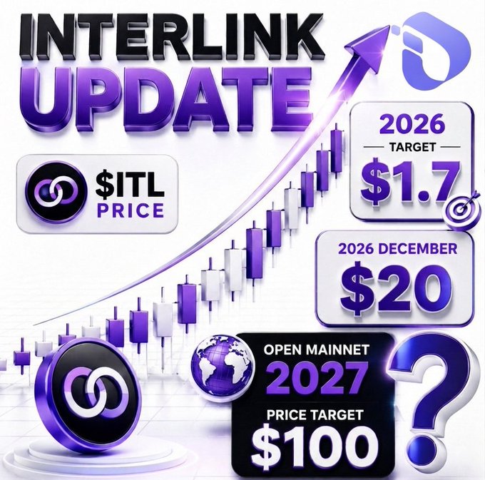 A promotional graphic titled 'INTERLINK UPDATE' showing candlestick charts and price targets: '2026 TARGET $1.7', '2026 DECEMBER $20', and 'OPEN MAINNET 2027 PRICE TARGET $100' with the '$ITL PRICE' ticker.