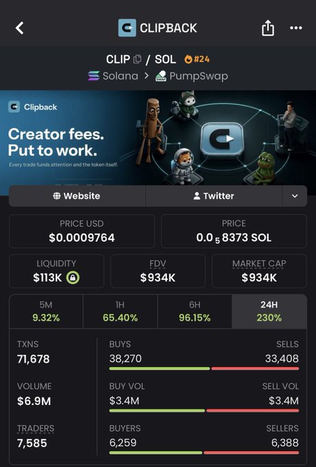 A cryptocurrency tracking page for 'CLIPBACK' (CLIP/SOL) showing a price of $0.0009764 and dramatic 24-hour gains of 230%, with 71,678 transactions and a market cap of $934K.
