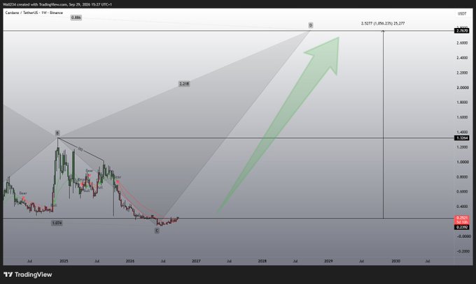 A weekly candlestick chart of Cardano (ADA/USD) on Binance shows a technical analysis pattern with a Gartley harmonic formation, featuring a projected target of 2.5277 (1.058-1.272 extension of the X-A leg) by around 2029, representing a massive bullish reversal from the 2025 low of 0.2573. The large green arrow and shaded harmonic structure highlight an anticipated multi-year uptrend, aligning with the post's excitement about ADA's long-term breakout prospects.
