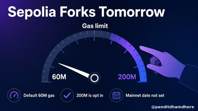 An infographic titled 'Sepolia Forks Tomorrow' shows a gas limit gauge ranging from 60M to 200M, with notes that '200M is opt in' and 'Mainnet date not set', credited to @panditdhamdhere.