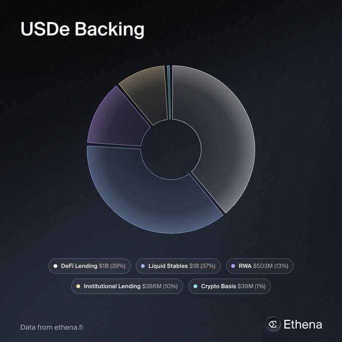 The image is a donut chart titled "USDe Backing" showing Ethena's USDe stablecoin composition across five categories: DeFi Lending ($1B, 39%), Liquid Stables ($1B, 37%), RWA ($503M, 13%), Institutional Lending ($386M, 10%), and Crypto Basis ($39M, 1%), sourced from ethena.fi. This backing breakdown illustrates the diversified underlying assets that Strata's Senior and Junior tranches sit on top of, with the senior tranche earning ~3.3% APY and the junior capturing ~10% by absorbing default risk across these allocations.