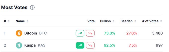 A "Most Votes" leaderboard from CoinMarketCap showing Bitcoin (BTC) at #1 with 3,488 votes and Kaspa (KAS) at #2 with 997 votes, with the post urging users to vote Kaspa to #1 for a potential exchange listing.