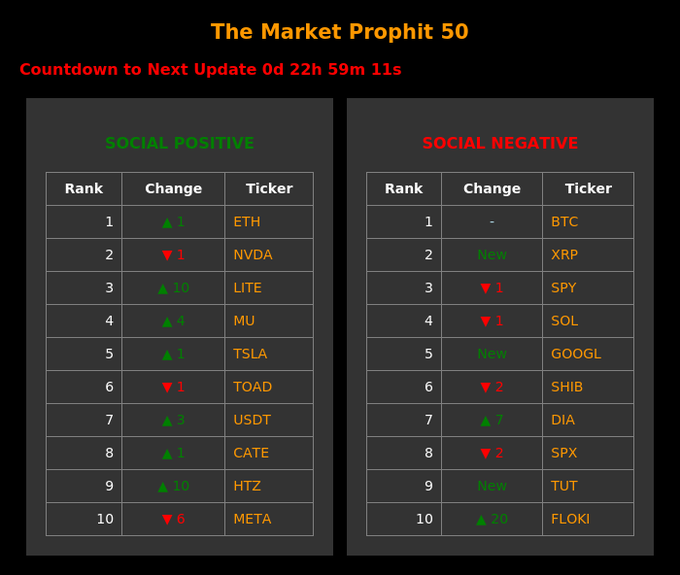 Data table titled 'The Market Prophit 50' with a countdown timer, showing two lists: 'SOCIAL POSITIVE' (top ticker: ETH) and 'SOCIAL NEGATIVE' (top ticker: BTC).