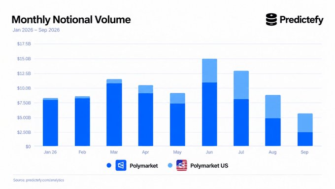 Bar chart titled 'Monthly Notional Volume' from Predictify showing data from Jan 2026 to Sep 2026, comparing Polymarket and Polymarket US volumes, peaking around June at approximately $15B.