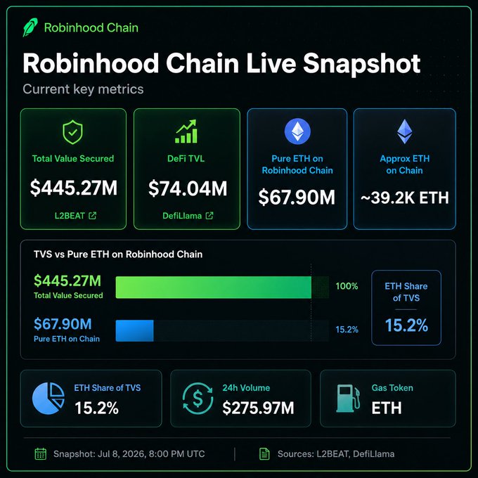 The image is a "Robinhood Chain Live Snapshot" dashboard showing key metrics including $445.27M Total Value Secured, $74.04M DeFi TVL, $67.90M Pure ETH on Robinhood Chain (~39.2K ETH, 15.2% ETH share of TVS), and $275.97M 24h Volume, with data from L2BEAT and DefiLlama as of July 8, 2026. The snapshot supports the post's bullish ETH claim by showing significant ETH value already secured on Robinhood Chain, though it notably lacks the $10,000 price target mentioned in the caption.