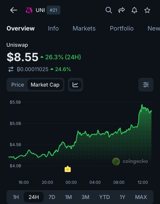 The image shows a CoinGecko market overview for Uniswap ($UNI) at $8.55, up 26.3% in 24 hours, with a market cap chart trending sharply upward over the past 24 hours—visually confirming the post's insight about $UNI surging 26.3% following the SEC's temporary approval of onchain stock trading via permissioned AMM pools.