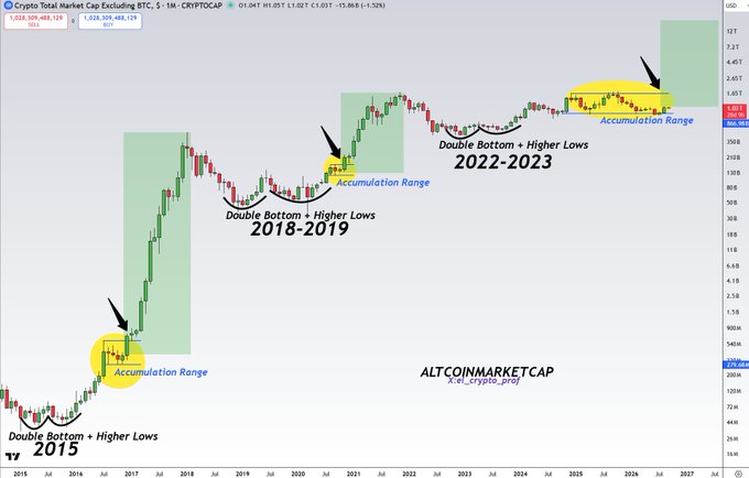 A chart of the Crypto Total Market Cap Excluding BTC (TOTAL2) on a 1-month timeframe showing historical accumulation ranges and double bottom patterns in 2015, 2018-2019, and 2022-2023, with the current price at $1,028,509,488,125, indicating that altcoins (excluding Bitcoin) are poised for higher gains based on repeating technical patterns.