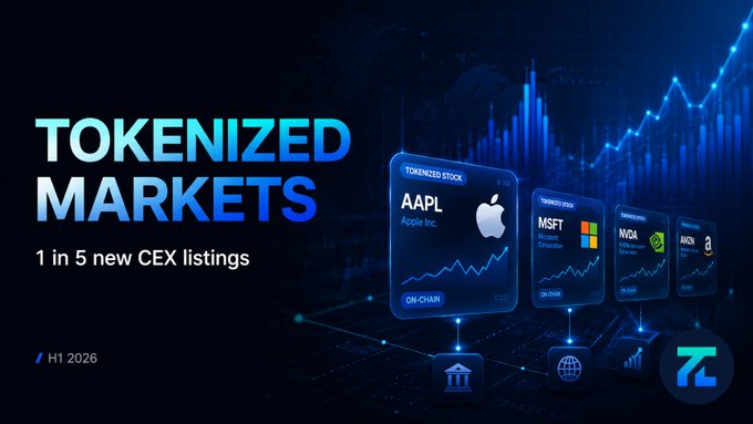 A digital graphic promotes 'TOKENIZED MARKETS' with the tagline '1 in 5 new CEX listings' and 'H1 2026', featuring tokenized stock cards for AAPL (Apple Inc.), MSFT (Microsoft Corporation), WCA, and AIQ.