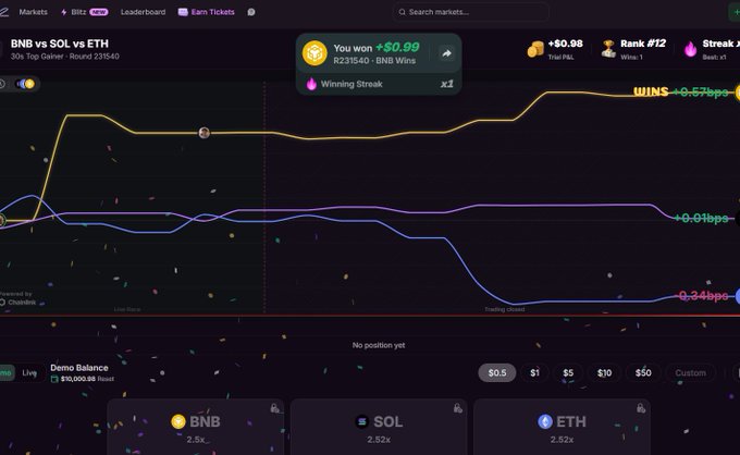 A screenshot of the Blitz crypto prediction game showing a BNB vs SOL vs ETH round in progress, where the user won $0.98 by selecting BNB as the winner (placing 12th), with a trailing chart displaying BNB's performance at +0.67bps leading the 30-second market-style gameplay.