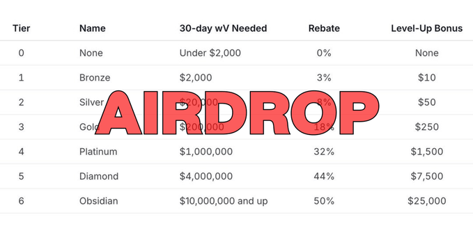 "Airdrop" is written in large red letters that stand out against a light brown background. The image also includes text about tiers, specifically mentioning bronze, oblong, diamond, and gold tiers. This information could be helpful for understanding how rewards are distributed under the air drop system, as it clearly shows the varying levels of Tier reward amounts and their corresponding bonuses in the form of a list with tables that display these values.