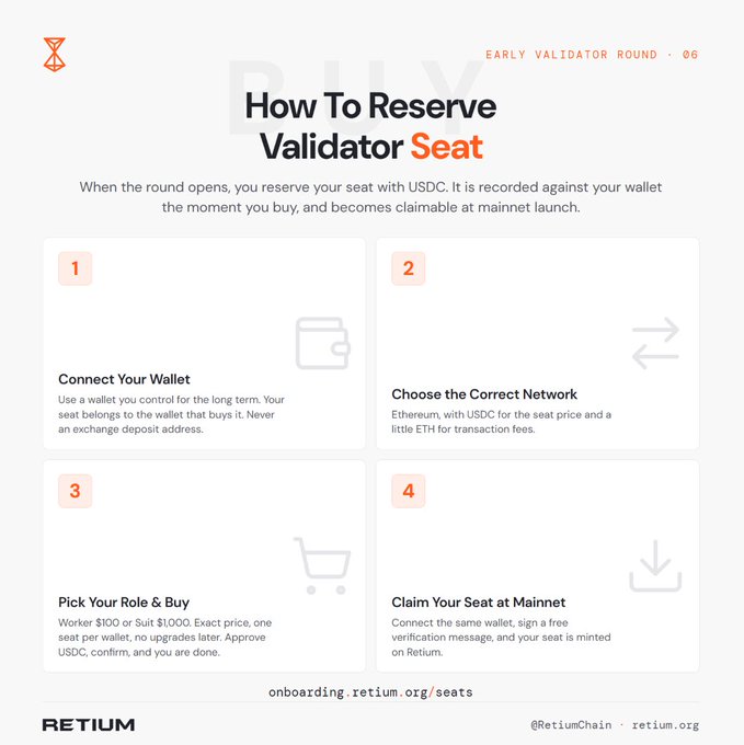 An instructional graphic titled "How To Reserve Validator Seat" outlining four steps (Connect Wallet, Choose Network, Pick Role & Buy, Claim Seat) for a Retium BUY validator round using USDC on Ethereum.
